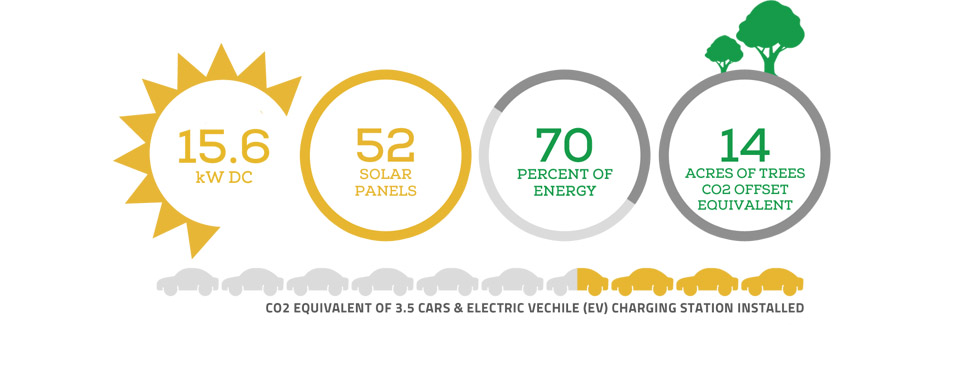 Learn more about our solar system stats and benefits !